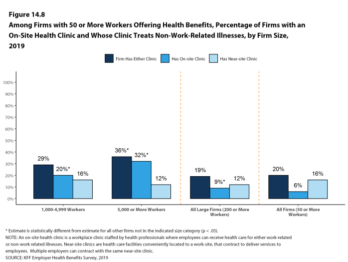 Figure 14.8: Among Firms With 50 or More Workers Offering Health Benefits, Percentage of Firms With an On-Site Health Clinic and Whose Clinic Treats Non-Work-Related Illnesses, by Firm Size, 2019