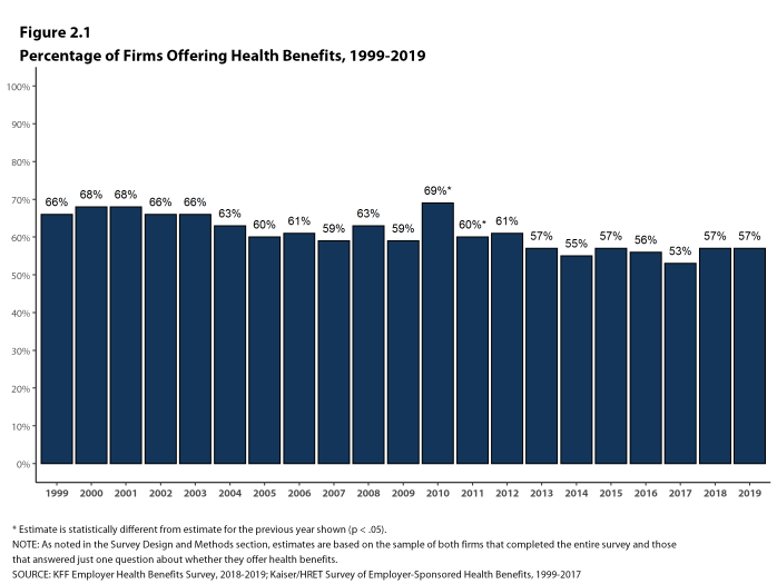 Figure 2.1: Percentage of Firms Offering Health Benefits, 1999-2019