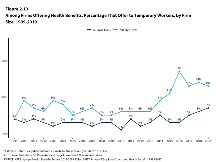 Figure 2.10: Among Firms Offering Health Benefits, Percentage That Offer to Temporary Workers, by Firm Size, 1999-2019