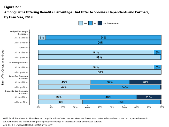 Figure 2.11: Among Firms Offering Benefits, Percentage That Offer to Spouses, Dependents and Partners, by Firm Size, 2019