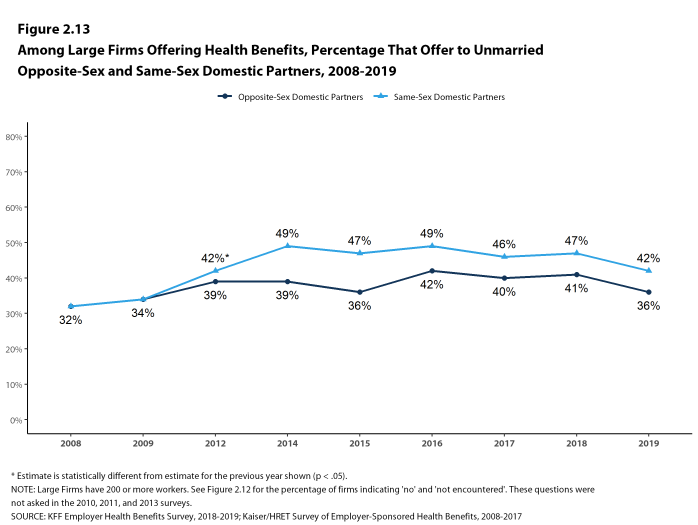 Figure 2.13: Among Large Firms Offering Health Benefits, Percentage That Offer to Unmarried Opposite-Sex and Same-Sex Domestic Partners, 2008-2019