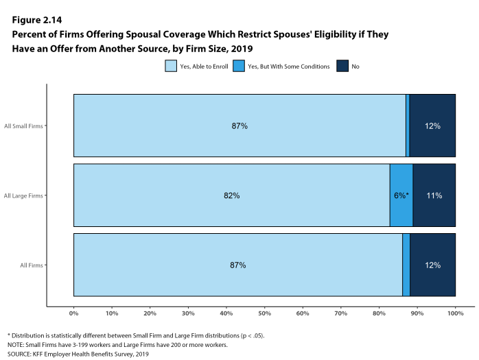 Figure 2.14: Percent of Firms Offering Spousal Coverage Which Restrict Spouses' Eligibility If They Have an Offer From Another Source, by Firm Size, 2019