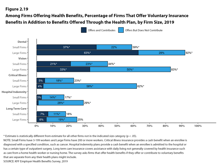 Figure 2.19: Among Firms Offering Health Benefits, Percentage of Firms That Offer Voluntary Insurance Benefits in Addition to Benefits Offered Through the Health Plan, by Firm Size, 2019