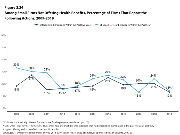 Figure 2.24: Among Small Firms Not Offering Health Benefits, Percentage of Firms That Report the Following Actions, 2009-2019