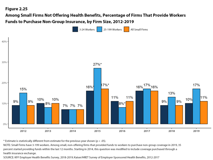 Figure 2.25: Among Small Firms Not Offering Health Benefits, Percentage of Firms That Provide Workers Funds to Purchase Non-Group Insurance, by Firm Size, 2012-2019