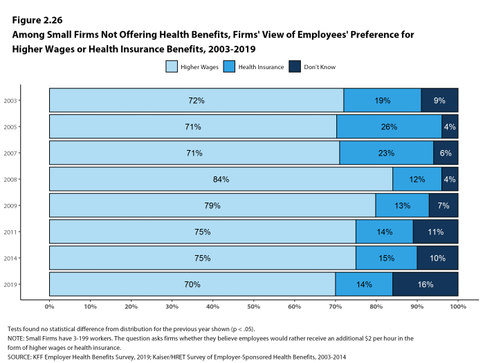 Figure 2.26: Among Small Firms Not Offering Health Benefits, Firms' View of Employees' Preference for Higher Wages or Health Insurance Benefits, 2003-2019