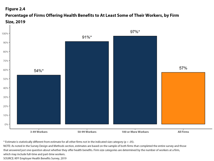 Figure 2.4: Percentage of Firms Offering Health Benefits to at Least Some of Their Workers, by Firm Size, 2019