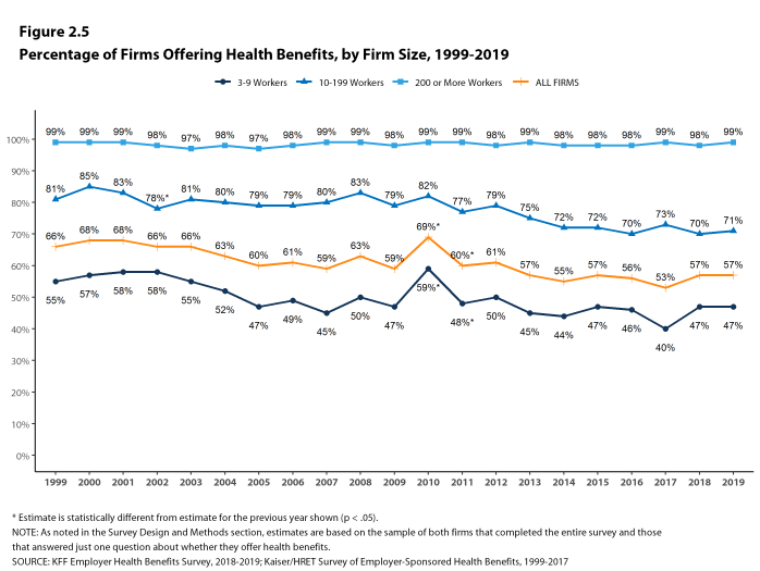 Figure 2.5: Percentage of Firms Offering Health Benefits, by Firm Size, 1999-2019