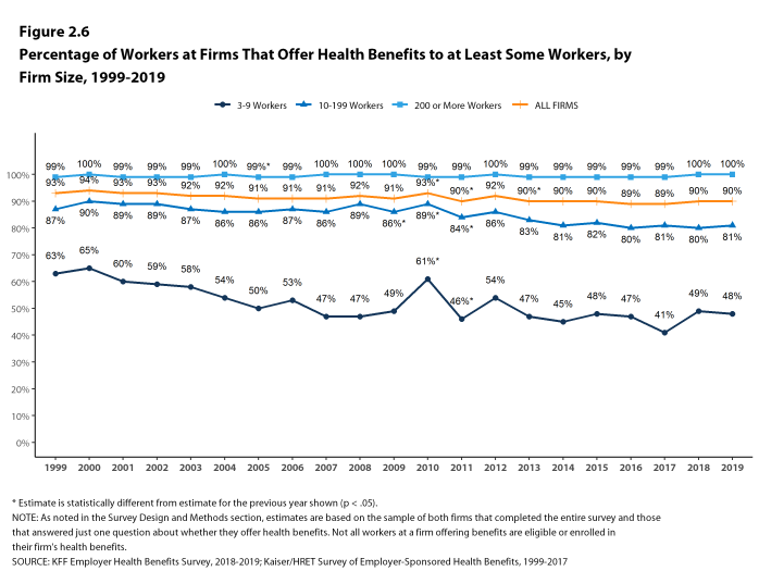 Figure 2.6: Percentage of Workers at Firms That Offer Health Benefits to at Least Some Workers, by Firm Size, 1999-2019