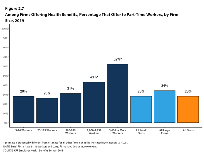 Figure 2.7: Among Firms Offering Health Benefits, Percentage That Offer to Part-Time Workers, by Firm Size, 2019