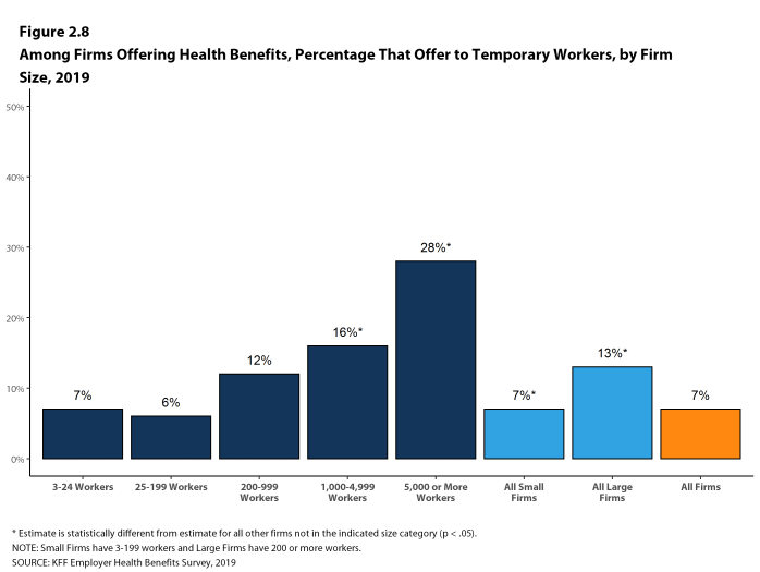 Figure 2.8: Among Firms Offering Health Benefits, Percentage That Offer to Temporary Workers, by Firm Size, 2019