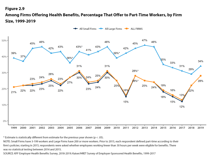 Figure 2.9: Among Firms Offering Health Benefits, Percentage That Offer to Part-Time Workers, by Firm Size, 1999-2019