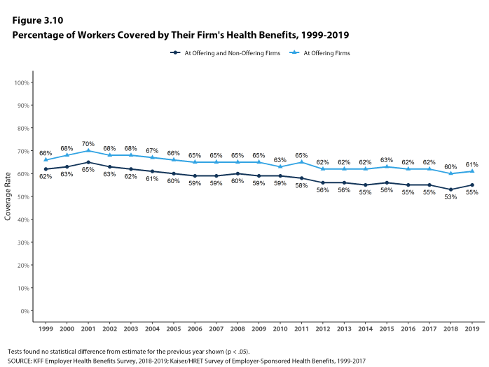 Figure 3.10: Percentage of Workers Covered by Their Firm's Health Benefits, 1999-2019