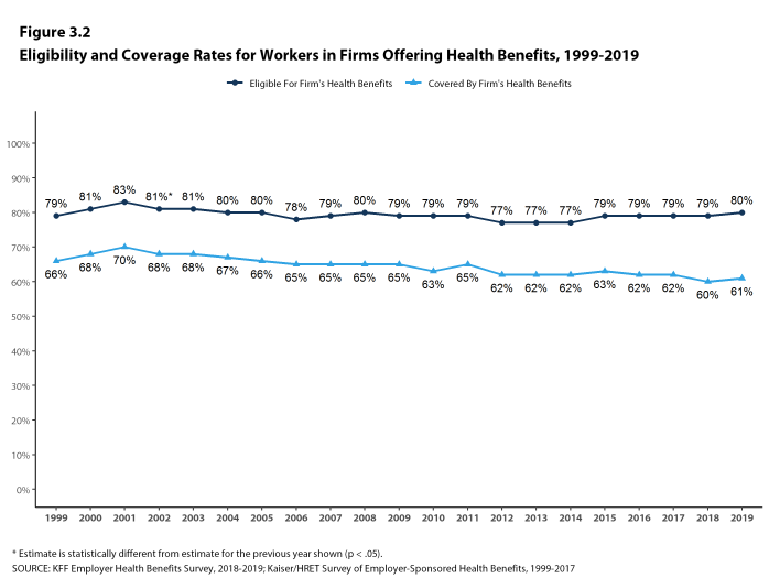 Figure 3.2: Eligibility and Coverage Rates for Workers in Firms Offering Health Benefits, 1999-2019