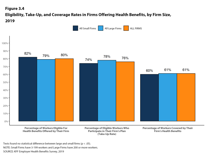 Figure 3.4: Eligibility, Take-Up, and Coverage Rates in Firms Offering Health Benefits, by Firm Size, 2019