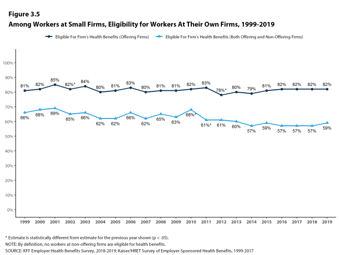 Figure 3.5: Among Workers at Small Firms, Eligibility for Workers at Their Own Firms, 1999-2019