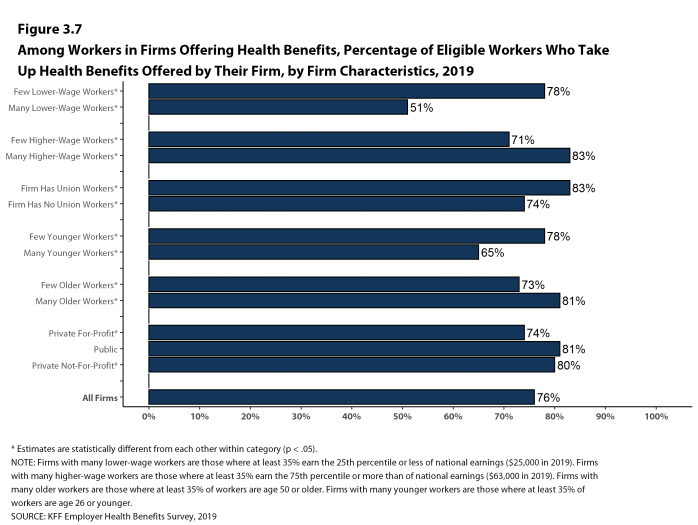 Figure 3.7: Among Workers in Firms Offering Health Benefits, Percentage of Eligible Workers Who Take Up Health Benefits Offered by Their Firm, by Firm Characteristics, 2019