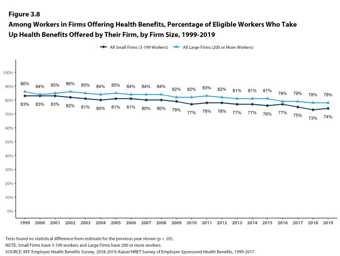 Figure 3.8: Among Workers in Firms Offering Health Benefits, Percentage of Eligible Workers Who Take Up Health Benefits Offered by Their Firm, by Firm Size, 1999-2019