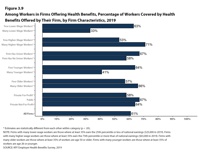 Figure 3.9: Among Workers in Firms Offering Health Benefits, Percentage of Workers Covered by Health Benefits Offered by Their Firm, by Firm Characteristics, 2019