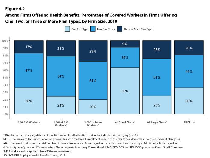 Figure 4.2: Among Firms Offering Health Benefits, Percentage of Covered Workers in Firms Offering One, Two, or Three or More Plan Types, by Firm Size, 2019