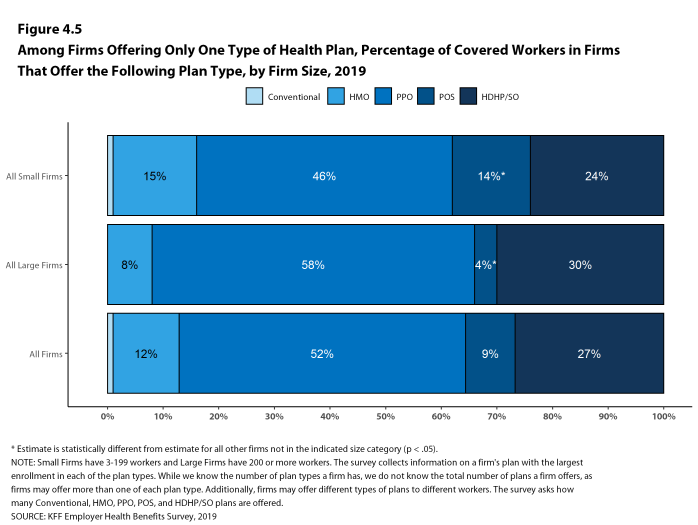 Figure 4.5: Among Firms Offering Only One Type of Health Plan, Percentage of Covered Workers in Firms That Offer the Following Plan Type, by Firm Size, 2019