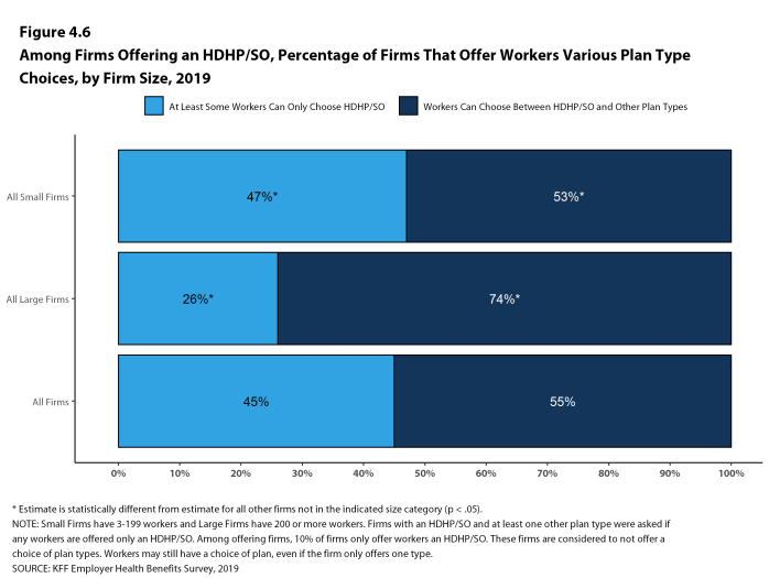 Figure 4.6: Among Firms Offering an HDHP/SO, Percentage of Firms That Offer Workers Various Plan Type Choices, by Firm Size, 2019