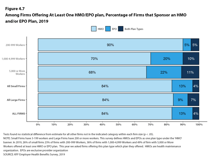 Figure 4.7: Among Firms Offering at Least One Hmo/EPO Plan, Percentage of Firms That Sponsor an HMO And/Or EPO Plan, 2019