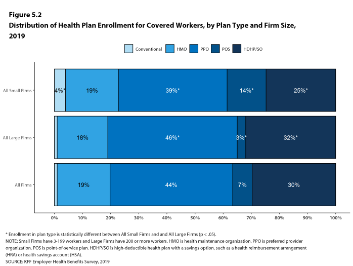 Figure 5.2: Distribution of Health Plan Enrollment for Covered Workers, by Plan Type and Firm Size, 2019