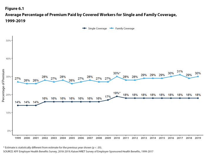 Figure 6.1: Average Percentage of Premium Paid by Covered Workers for Single and Family Coverage, 1999-2019