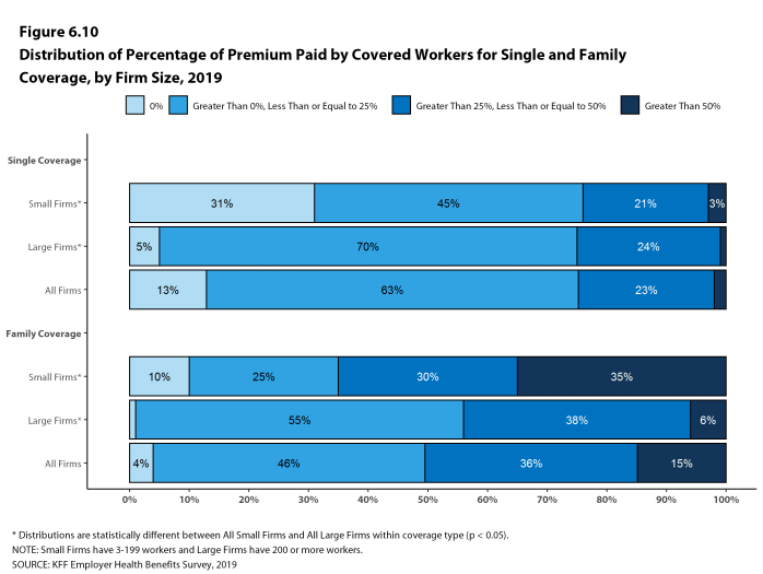 Figure 6.10: Distribution of Percentage of Premium Paid by Covered Workers for Single and Family Coverage, by Firm Size, 2019