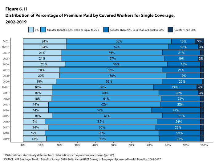 Figure 6.11: Distribution of Percentage of Premium Paid by Covered Workers for Single Coverage, 2002-2019