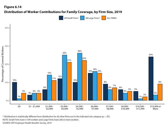 Figure 6.14: Distribution of Worker Contributions for Family Coverage, by Firm Size, 2019