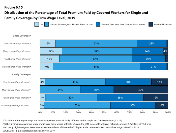 Figure 6.15: Distribution of the Percentage of Total Premium Paid by Covered Workers for Single and Family Coverage, by Firm Wage Level, 2019