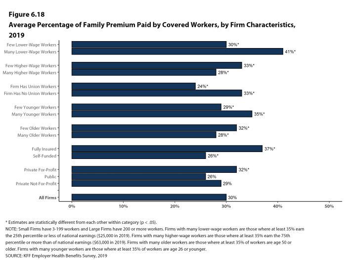 Figure 6.18: Average Percentage of Family Premium Paid by Covered Workers, by Firm Characteristics, 2019