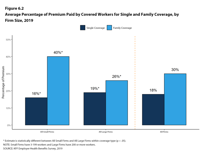 Figure 6.2: Average Percentage of Premium Paid by Covered Workers for Single and Family Coverage, by Firm Size, 2019