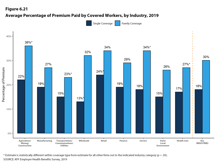 Figure 6.21: Average Percentage of Premium Paid by Covered Workers, by Industry, 2019