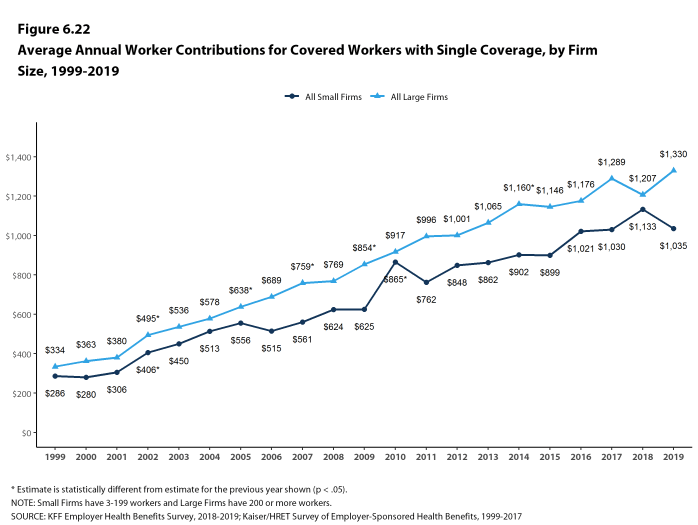 Figure 6.22: Average Annual Worker Contributions for Covered Workers With Single Coverage, by Firm Size, 1999-2019