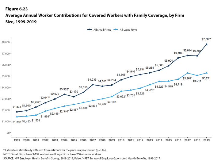 Figure 6.23: Average Annual Worker Contributions for Covered Workers With Family Coverage, by Firm Size, 1999-2019