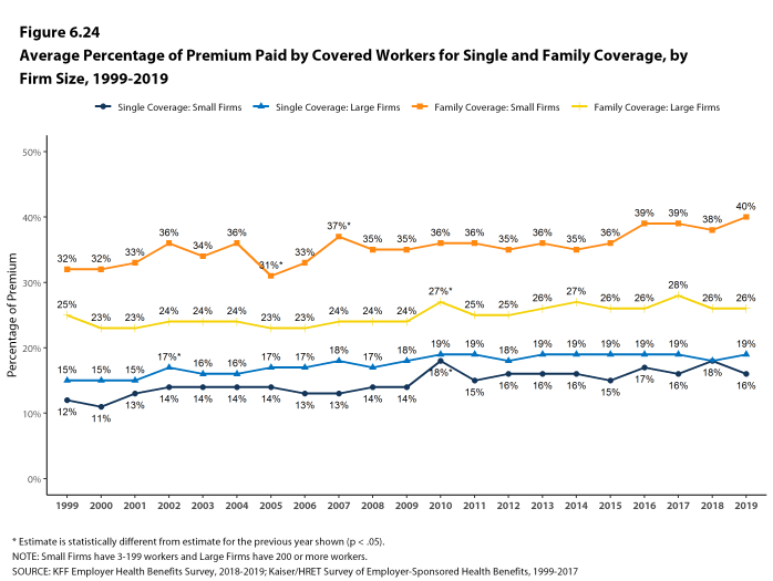 Figure 6.24: Average Percentage of Premium Paid by Covered Workers for Single and Family Coverage, by Firm Size, 1999-2019