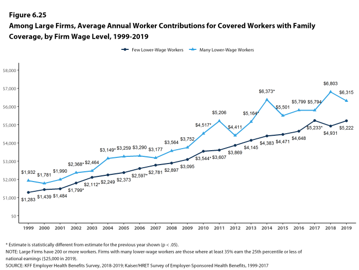 Figure 6.25: Among Large Firms, Average Annual Worker Contributions for Covered Workers With Family Coverage, by Firm Wage Level, 1999-2019