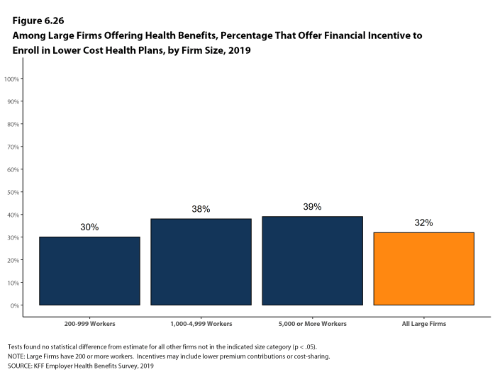 Figure 6.26: Among Large Firms Offering Health Benefits, Percentage That Offer Financial Incentive to Enroll in Lower Cost Health Plans, by Firm Size, 2019