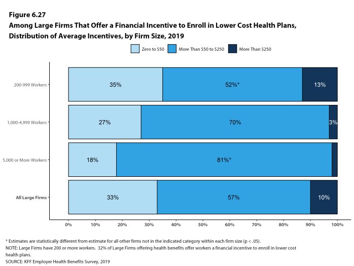 Figure 6.27: Among Large Firms That Offer a Financial Incentive to Enroll in Lower Cost Health Plans, Distribution of Average Incentives, by Firm Size, 2019