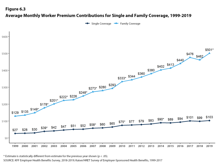 Figure 6.3: Average Monthly Worker Premium Contributions for Single and Family Coverage, 1999-2019