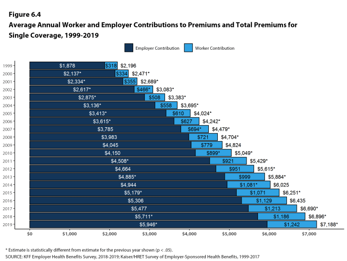 Figure 6.4: Average Annual Worker and Employer Contributions to Premiums and Total Premiums for Single Coverage, 1999-2019