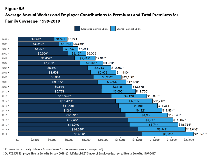 Figure 6.5: Average Annual Worker and Employer Contributions to Premiums and Total Premiums for Family Coverage, 1999-2019