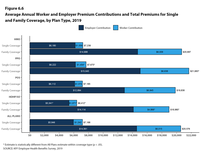 Figure 6.6: Average Annual Worker and Employer Premium Contributions and Total Premiums for Single and Family Coverage, by Plan Type, 2019