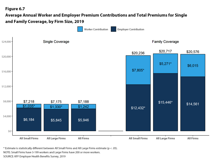 Figure 6.7: Average Annual Worker and Employer Premium Contributions and Total Premiums for Single and Family Coverage, by Firm Size, 2019