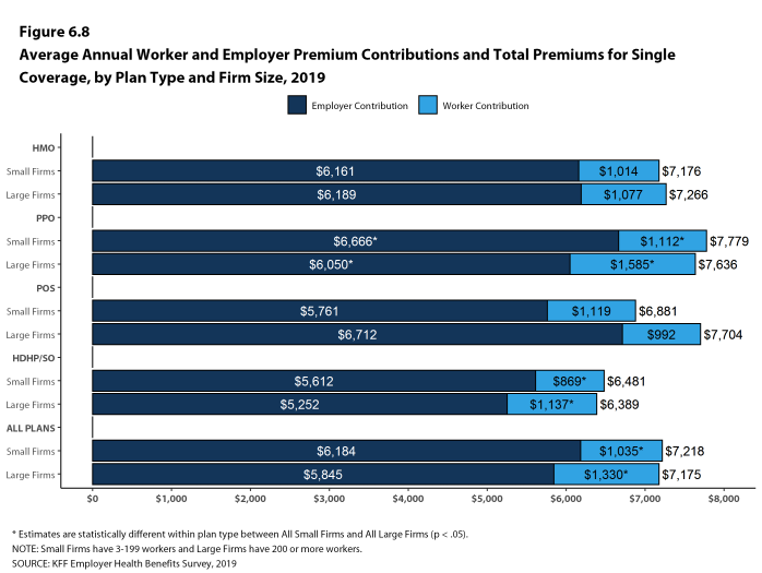 Figure 6.8: Average Annual Worker and Employer Premium Contributions and Total Premiums for Single Coverage, by Plan Type and Firm Size, 2019