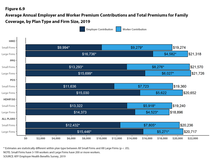 Figure 6.9: Average Annual Employer and Worker Premium Contributions and Total Premiums for Family Coverage, by Plan Type and Firm Size, 2019