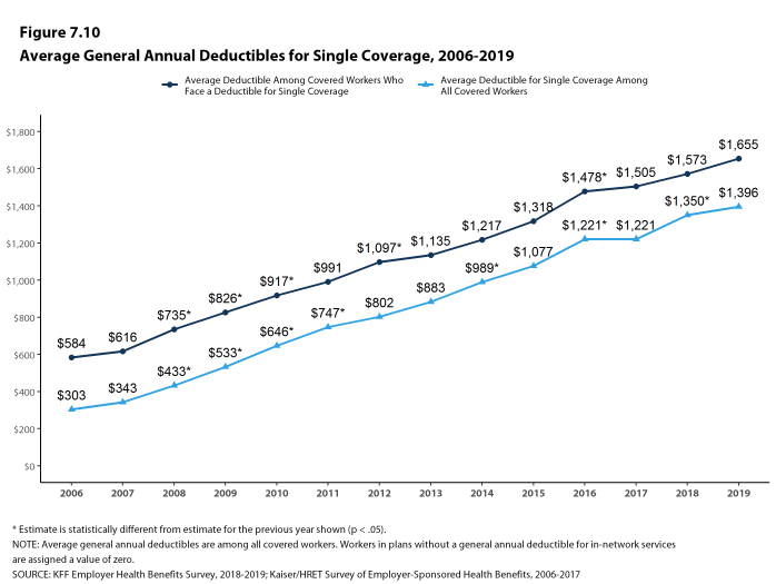 Figure 7.10: Average General Annual Deductibles for Single Coverage, 2006-2019